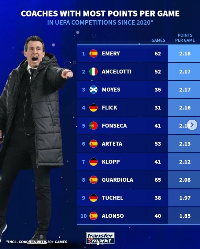 自2020年主帅欧战场均积分榜：埃梅里居首，安切洛蒂次席