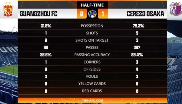 广州vs大阪-半场技术统计数据.jpg